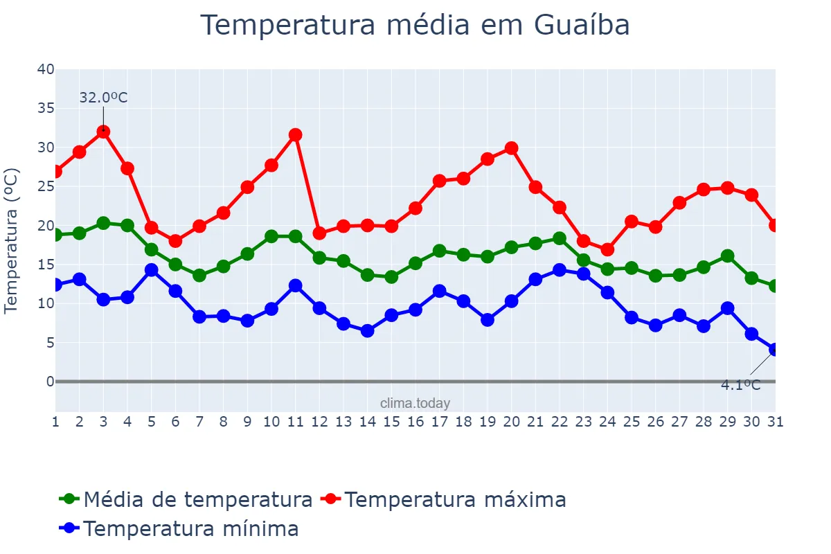 Temperatura em maio em Guaíba, RS, BR