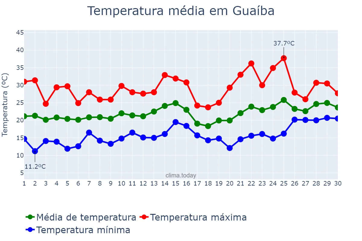 Temperatura em novembro em Guaíba, RS, BR
