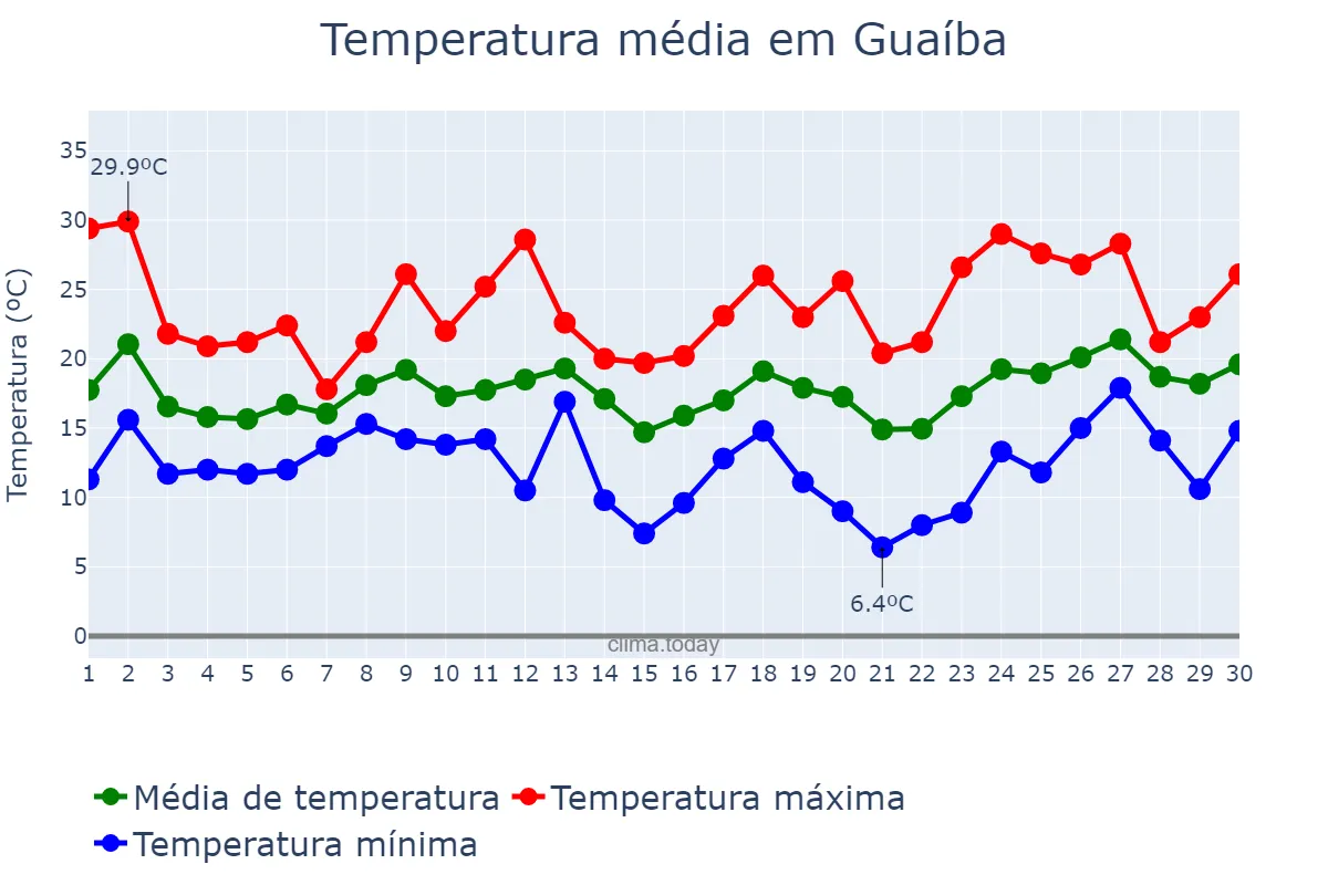 Temperatura em setembro em Guaíba, RS, BR