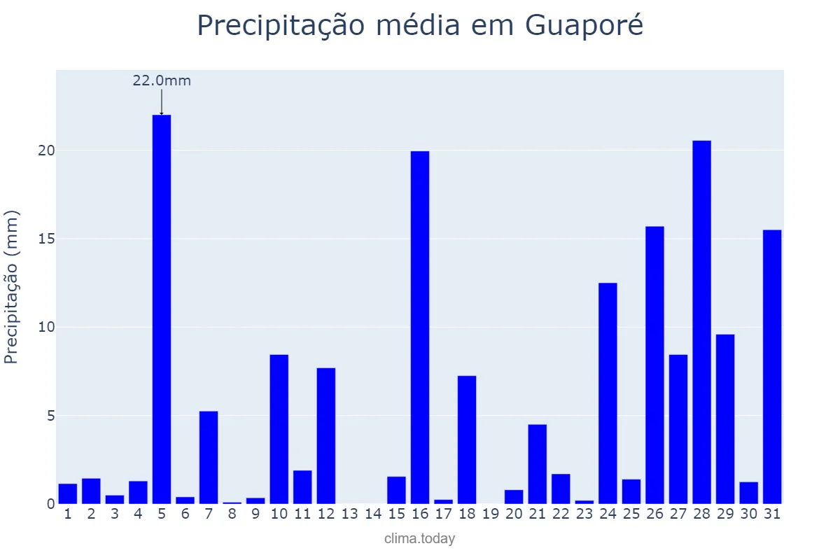 Precipitação em janeiro em Guaporé, RS, BR