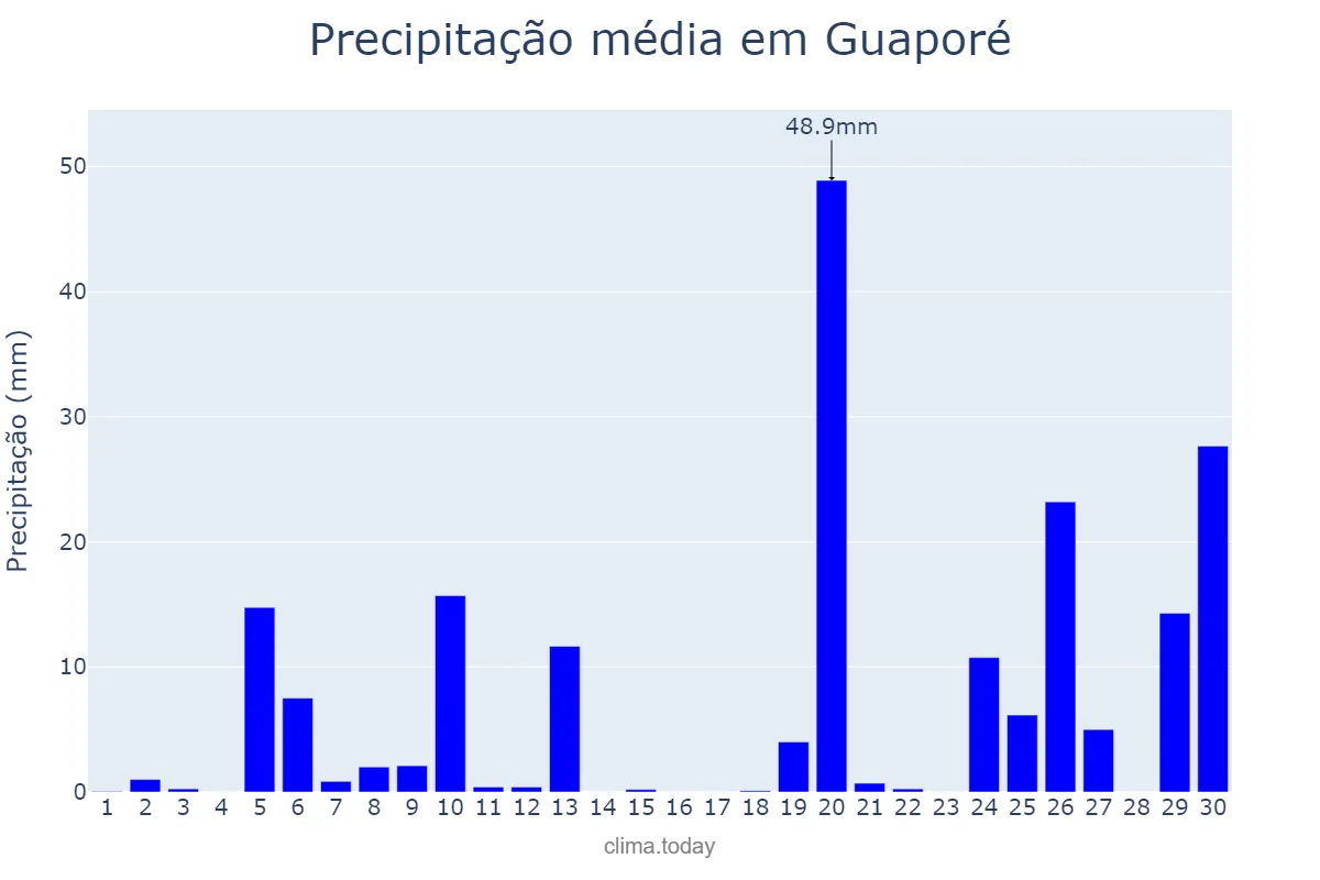 Precipitação em junho em Guaporé, RS, BR