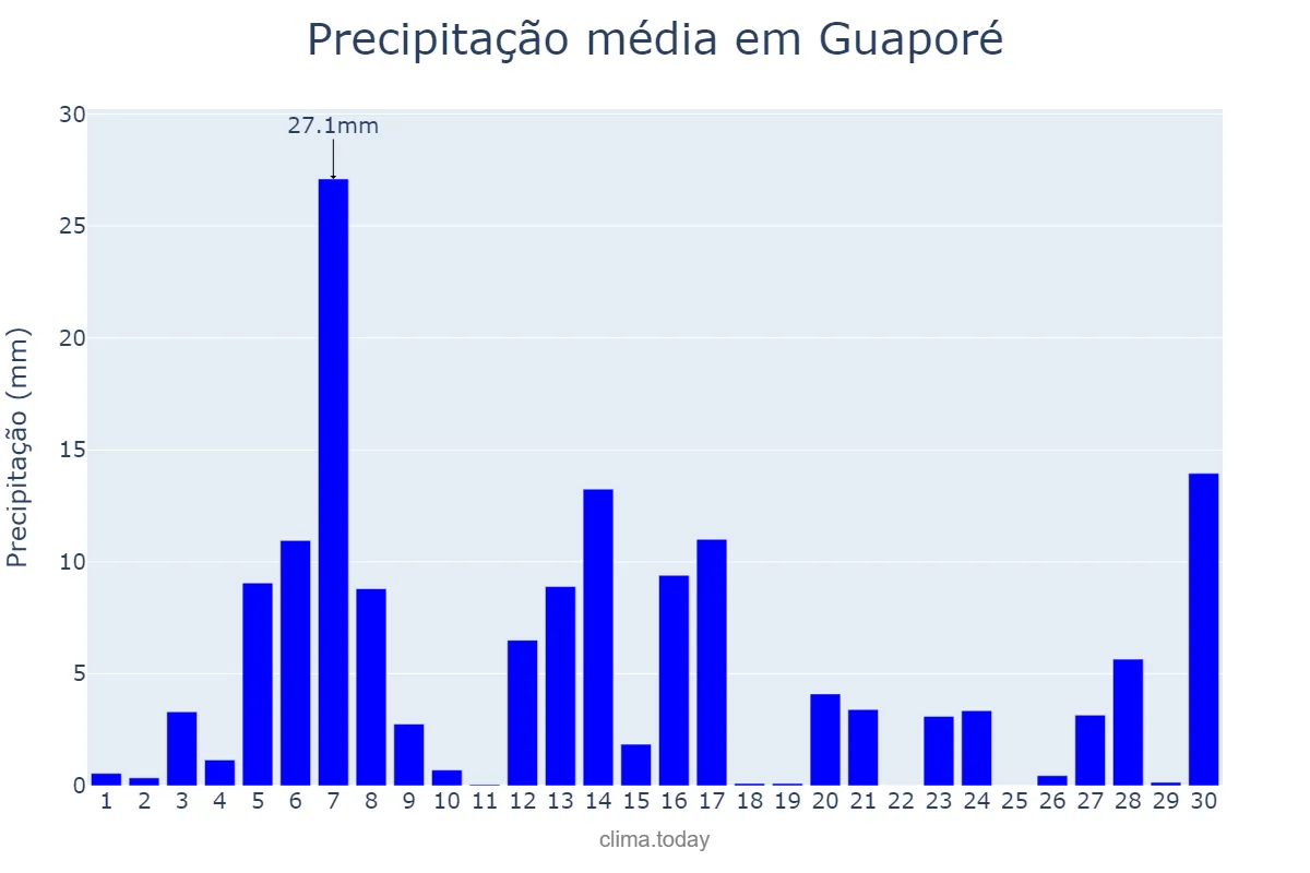 Precipitação em setembro em Guaporé, RS, BR