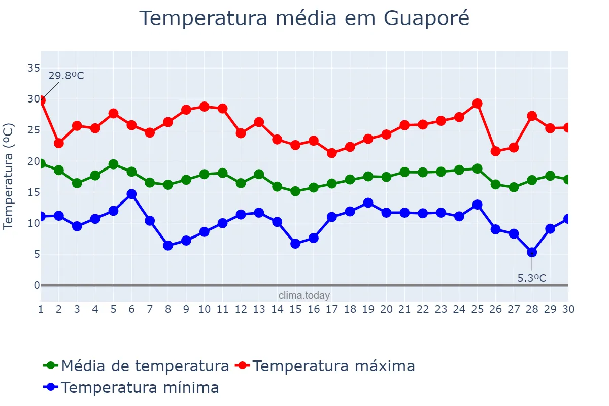 Temperatura em abril em Guaporé, RS, BR