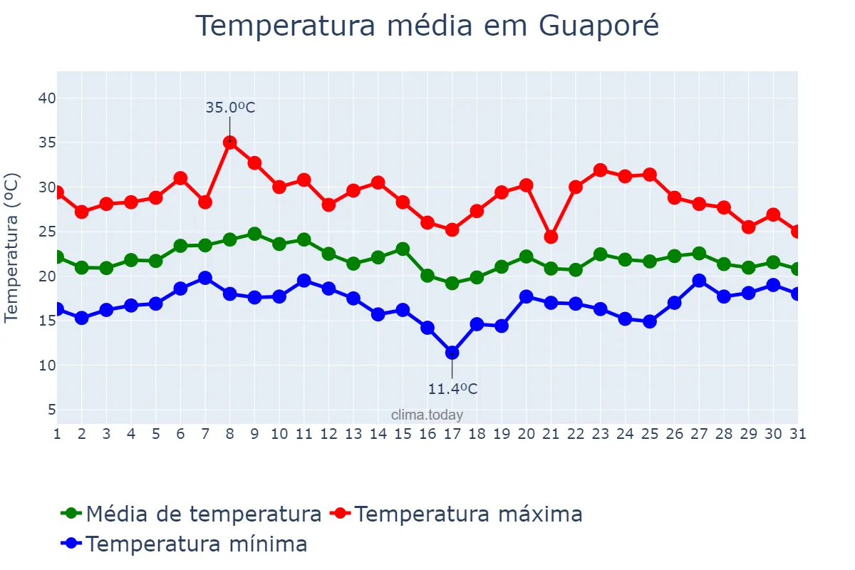 Temperatura em janeiro em Guaporé, RS, BR