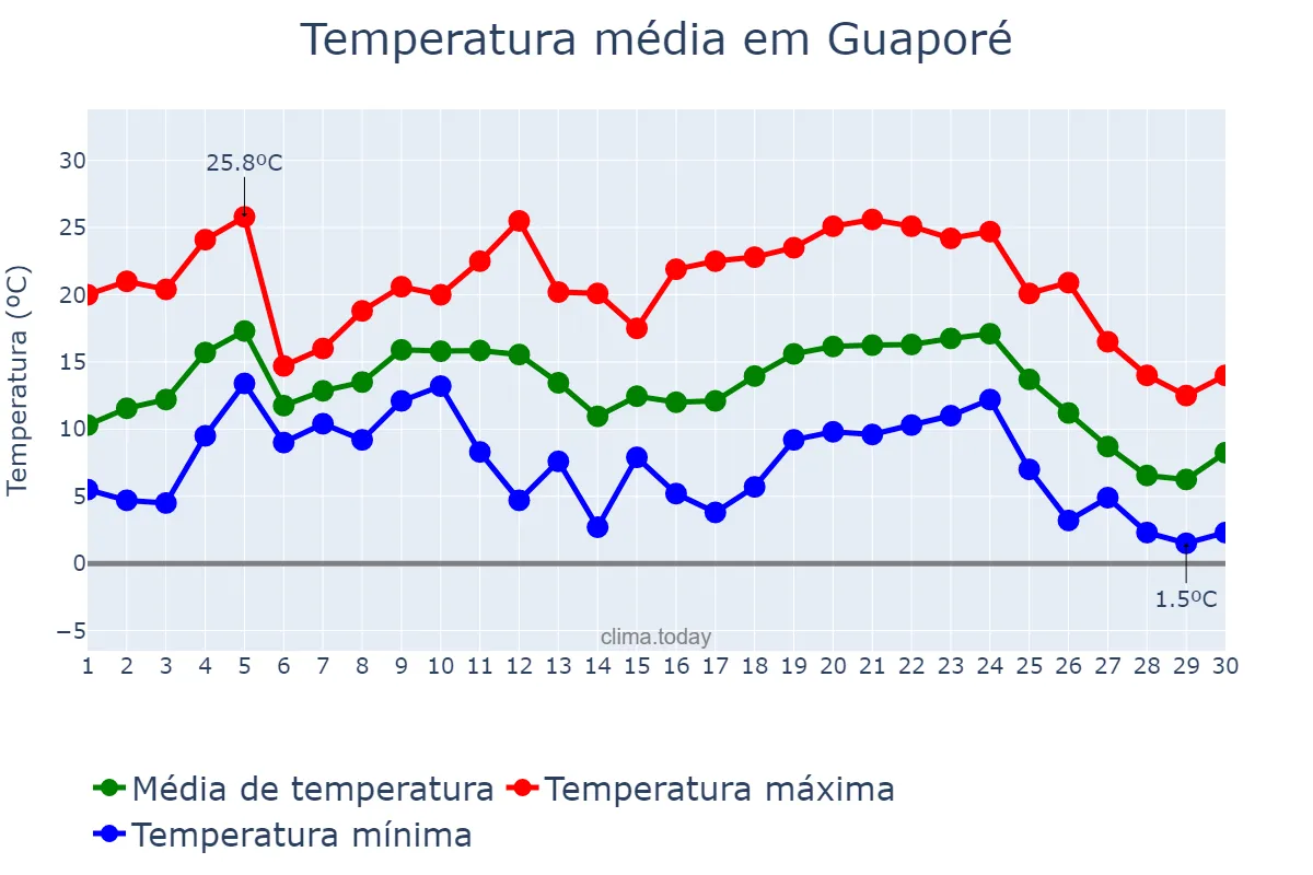 Temperatura em junho em Guaporé, RS, BR