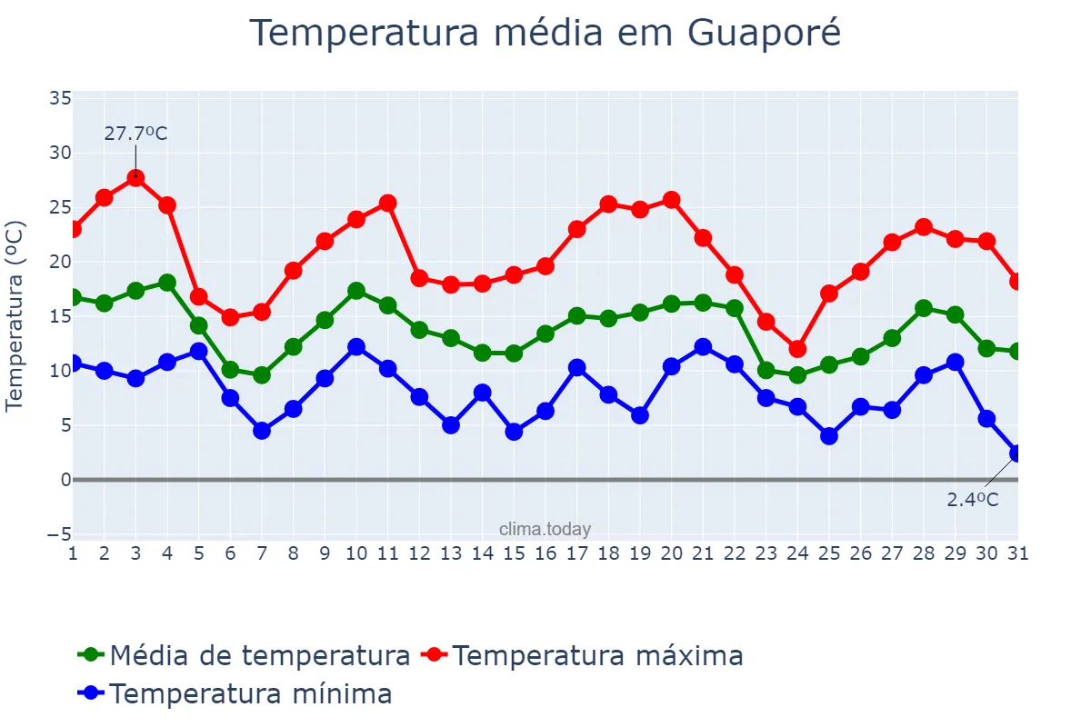Temperatura em maio em Guaporé, RS, BR