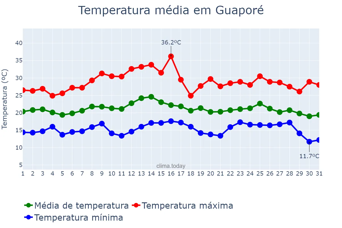 Temperatura em marco em Guaporé, RS, BR