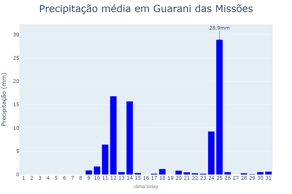 Precipitação em agosto em Guarani das Missões, RS, BR