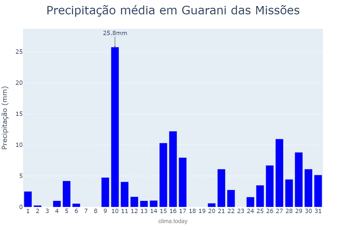 Precipitação em janeiro em Guarani das Missões, RS, BR