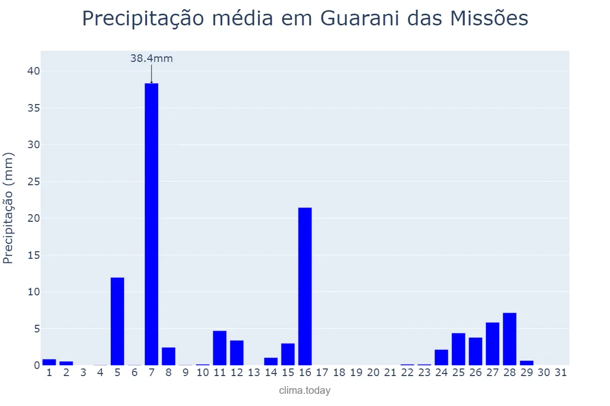 Precipitação em julho em Guarani das Missões, RS, BR