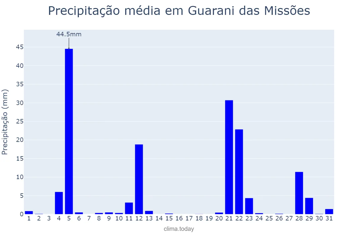 Precipitação em maio em Guarani das Missões, RS, BR