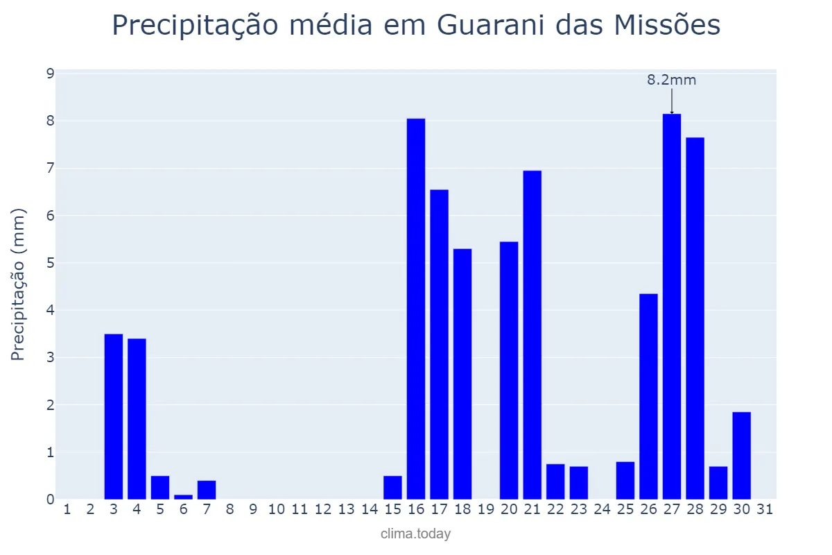 Precipitação em marco em Guarani das Missões, RS, BR
