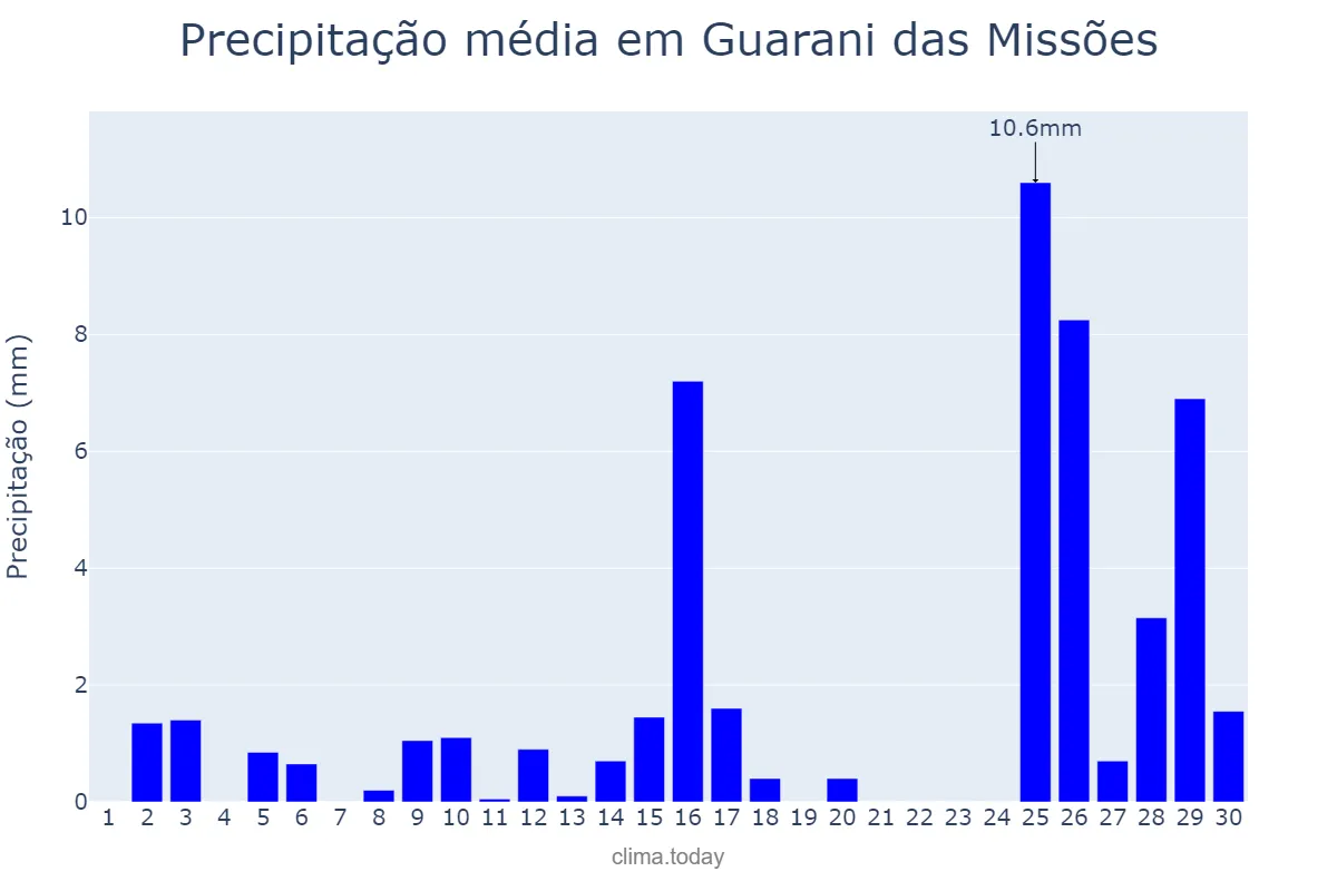 Precipitação em novembro em Guarani das Missões, RS, BR