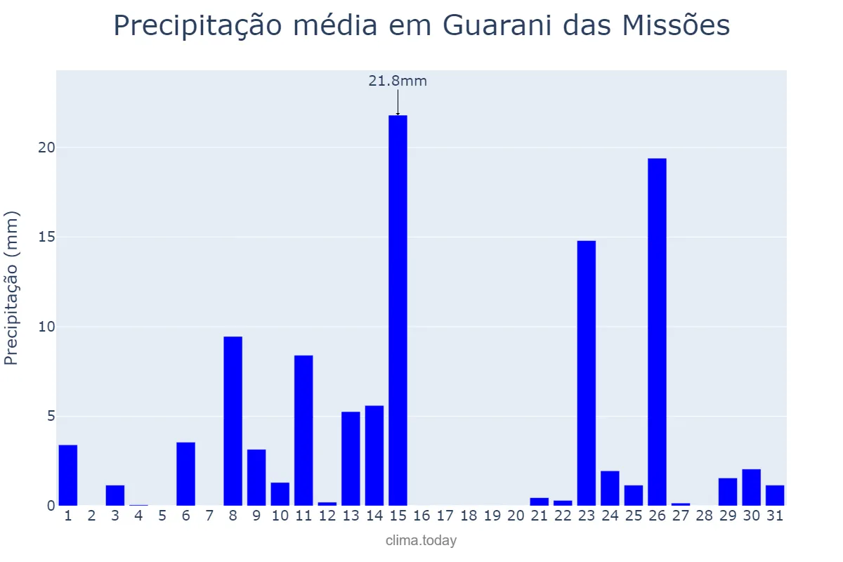 Precipitação em outubro em Guarani das Missões, RS, BR
