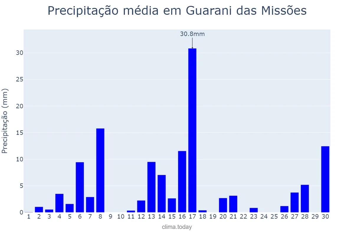 Precipitação em setembro em Guarani das Missões, RS, BR