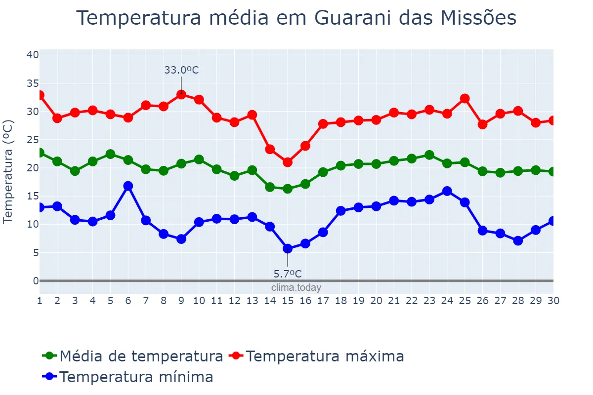 Temperatura em abril em Guarani das Missões, RS, BR