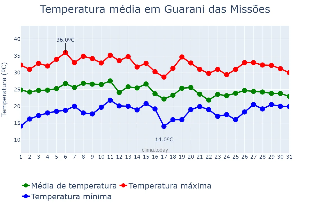 Temperatura em janeiro em Guarani das Missões, RS, BR