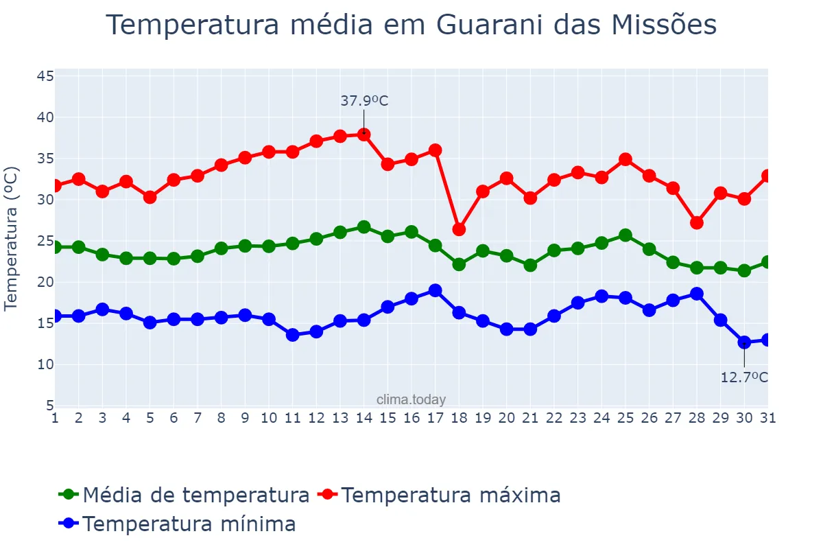 Temperatura em marco em Guarani das Missões, RS, BR