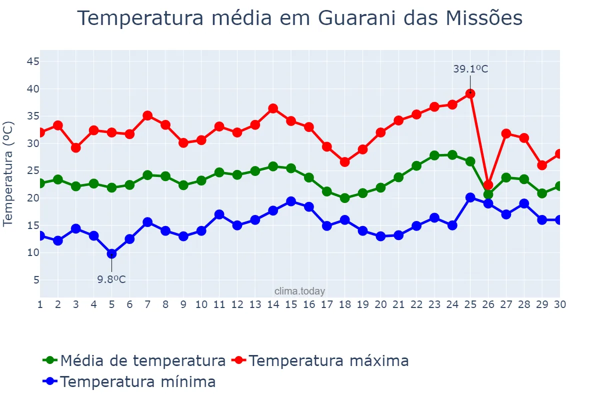 Temperatura em novembro em Guarani das Missões, RS, BR