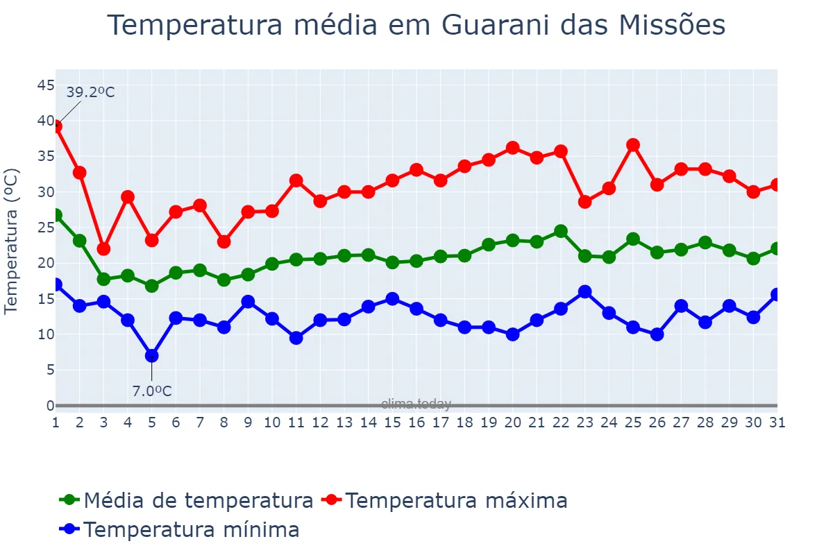 Temperatura em outubro em Guarani das Missões, RS, BR