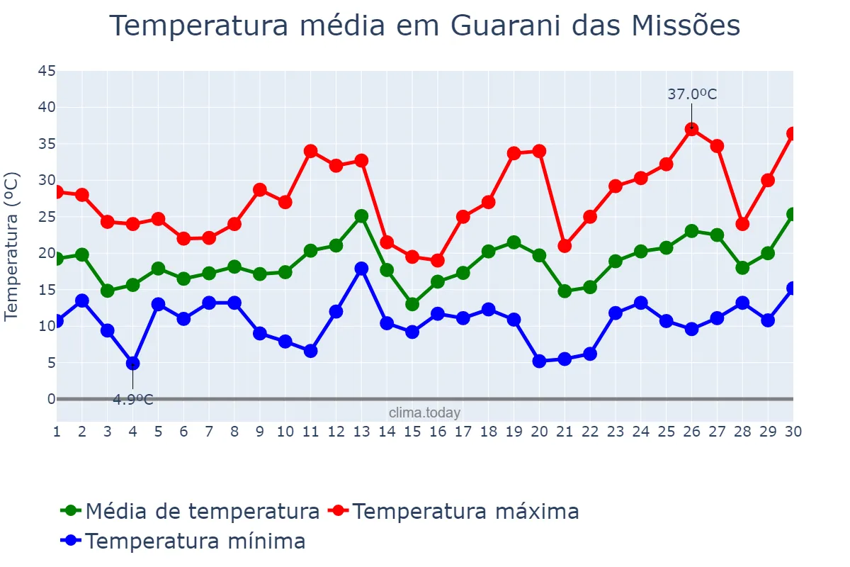 Temperatura em setembro em Guarani das Missões, RS, BR