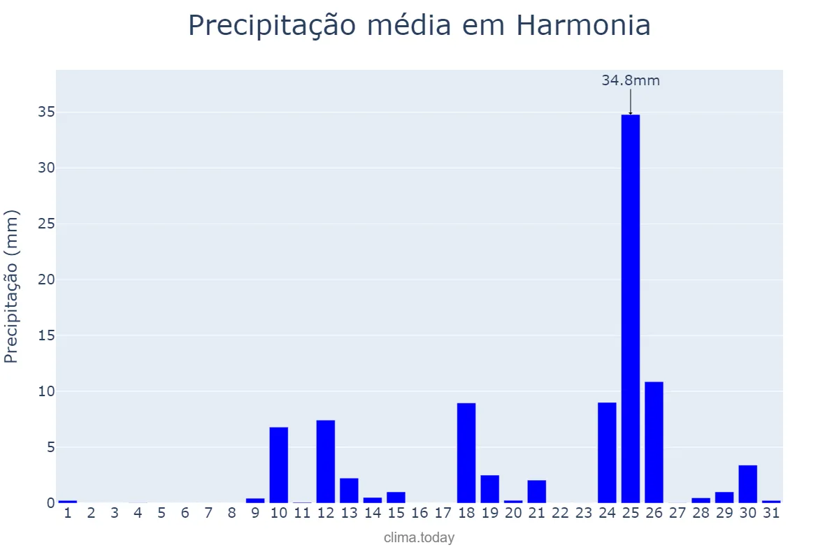 Precipitação em agosto em Harmonia, RS, BR