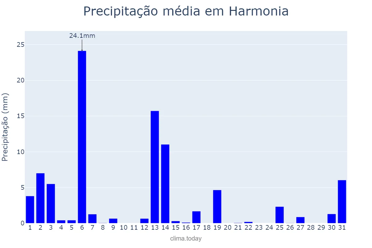 Precipitação em dezembro em Harmonia, RS, BR