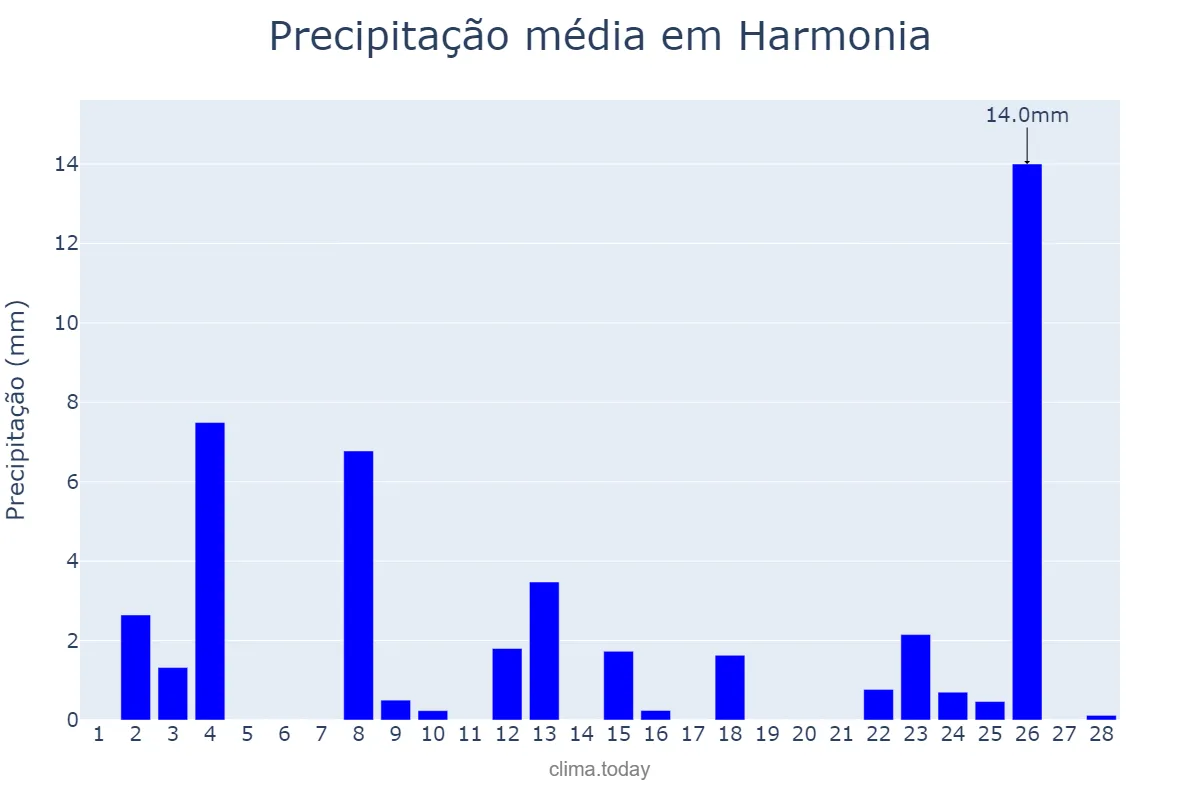 Precipitação em fevereiro em Harmonia, RS, BR