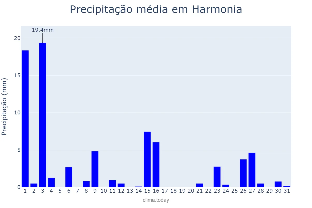 Precipitação em outubro em Harmonia, RS, BR
