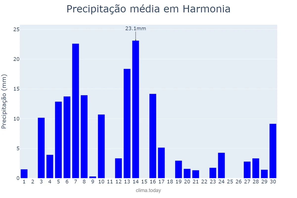 Precipitação em setembro em Harmonia, RS, BR