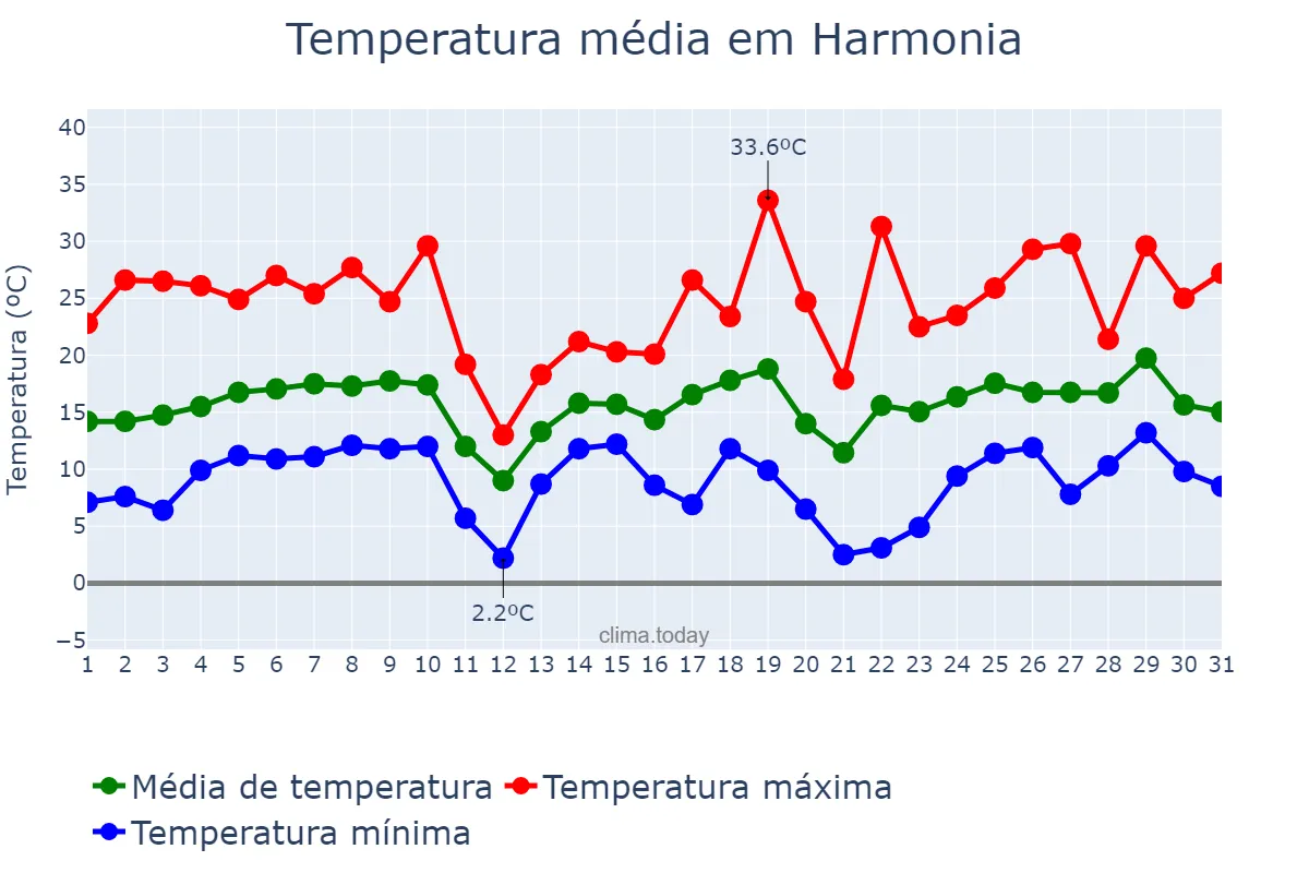 Temperatura em agosto em Harmonia, RS, BR