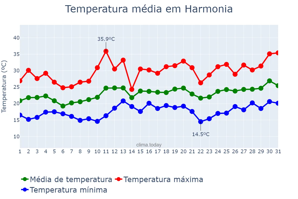 Temperatura em dezembro em Harmonia, RS, BR