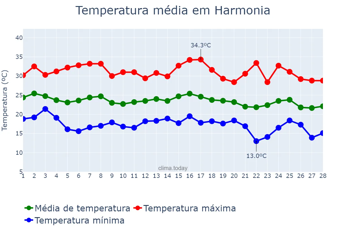 Temperatura em fevereiro em Harmonia, RS, BR