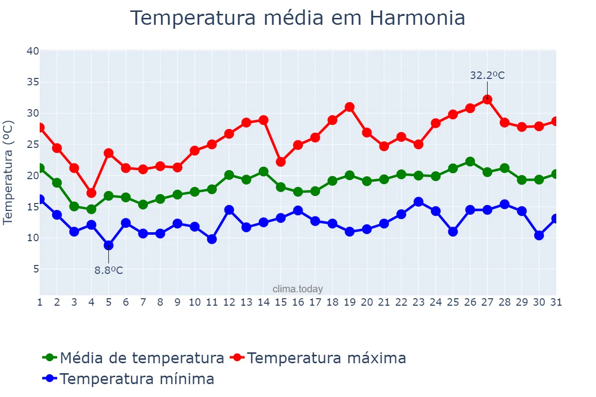 Temperatura em outubro em Harmonia, RS, BR