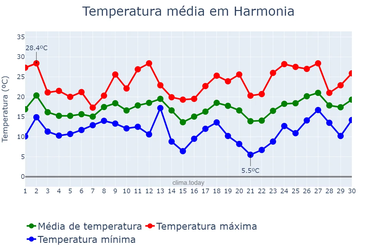 Temperatura em setembro em Harmonia, RS, BR