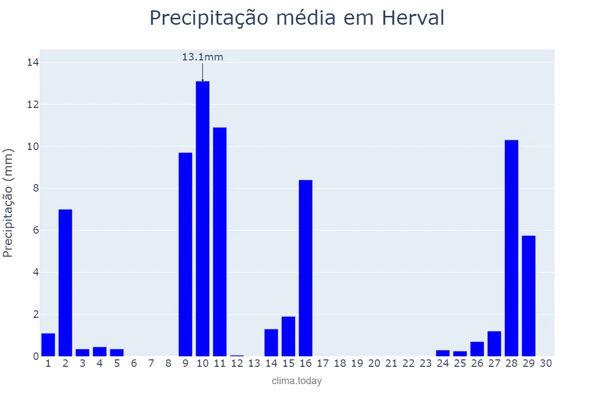 Precipitação em abril em Herval, RS, BR