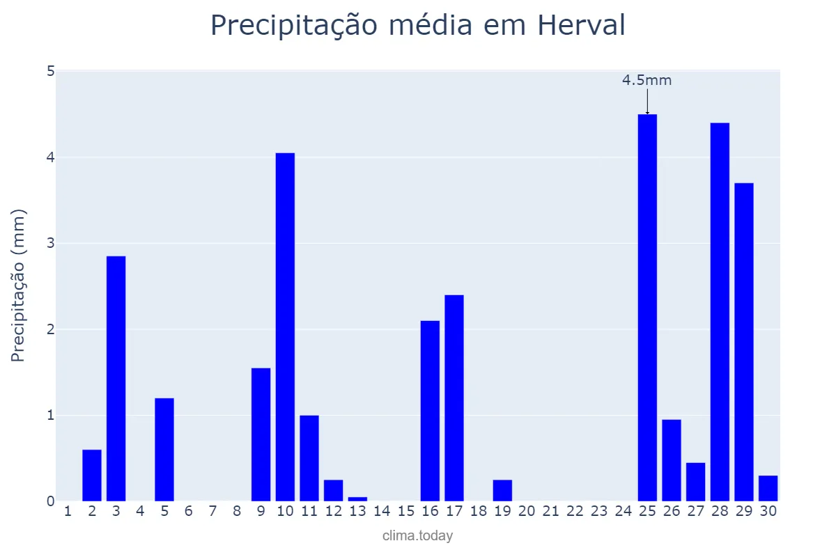 Precipitação em novembro em Herval, RS, BR
