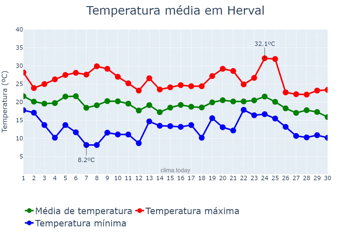 Temperatura em abril em Herval, RS, BR