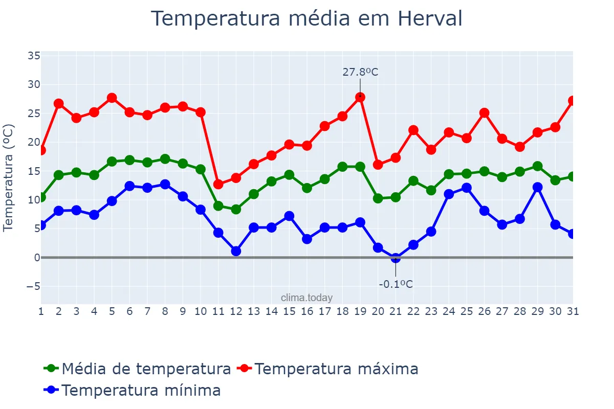 Temperatura em agosto em Herval, RS, BR