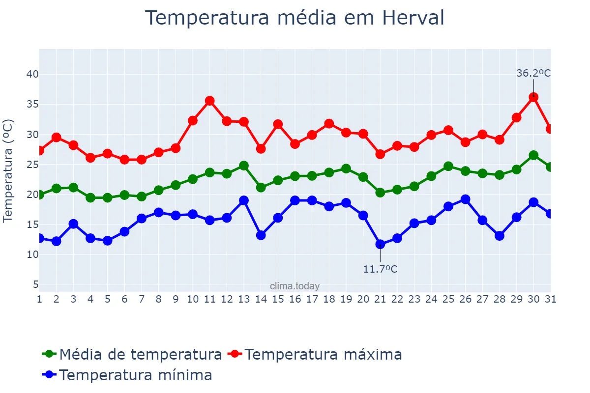 Temperatura em dezembro em Herval, RS, BR