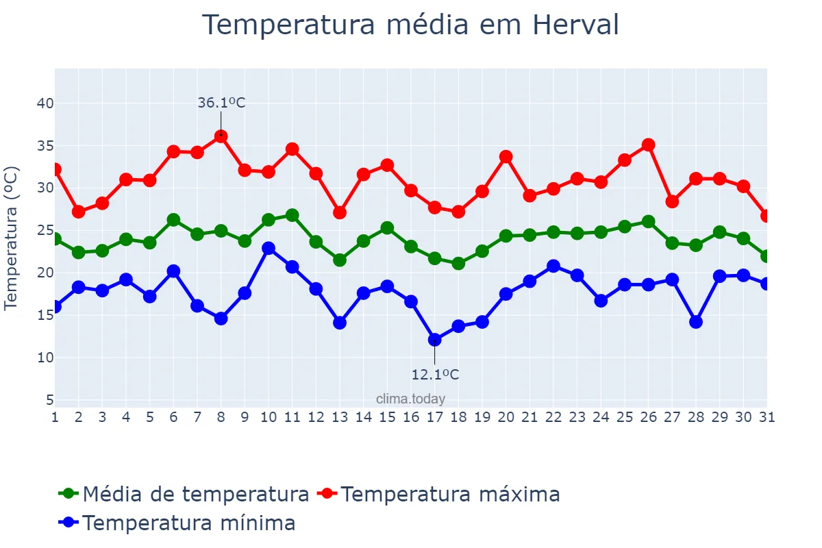 Temperatura em janeiro em Herval, RS, BR
