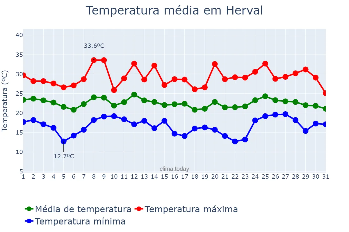 Temperatura em marco em Herval, RS, BR