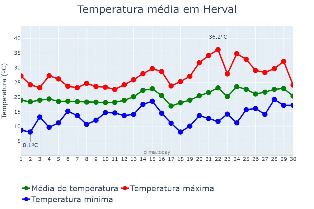 Temperatura em novembro em Herval, RS, BR