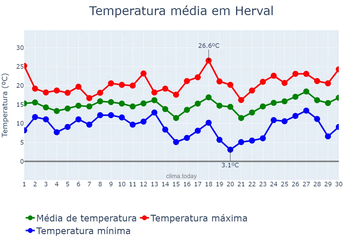 Temperatura em setembro em Herval, RS, BR