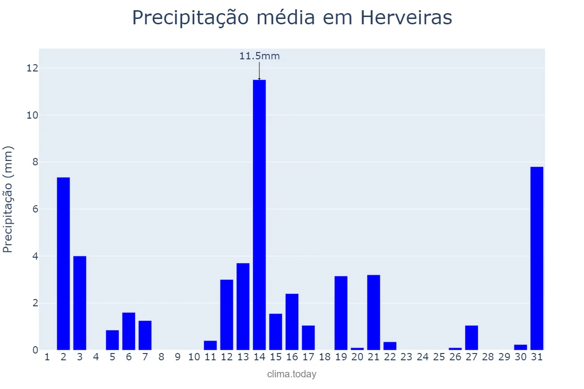 Precipitação em dezembro em Herveiras, RS, BR