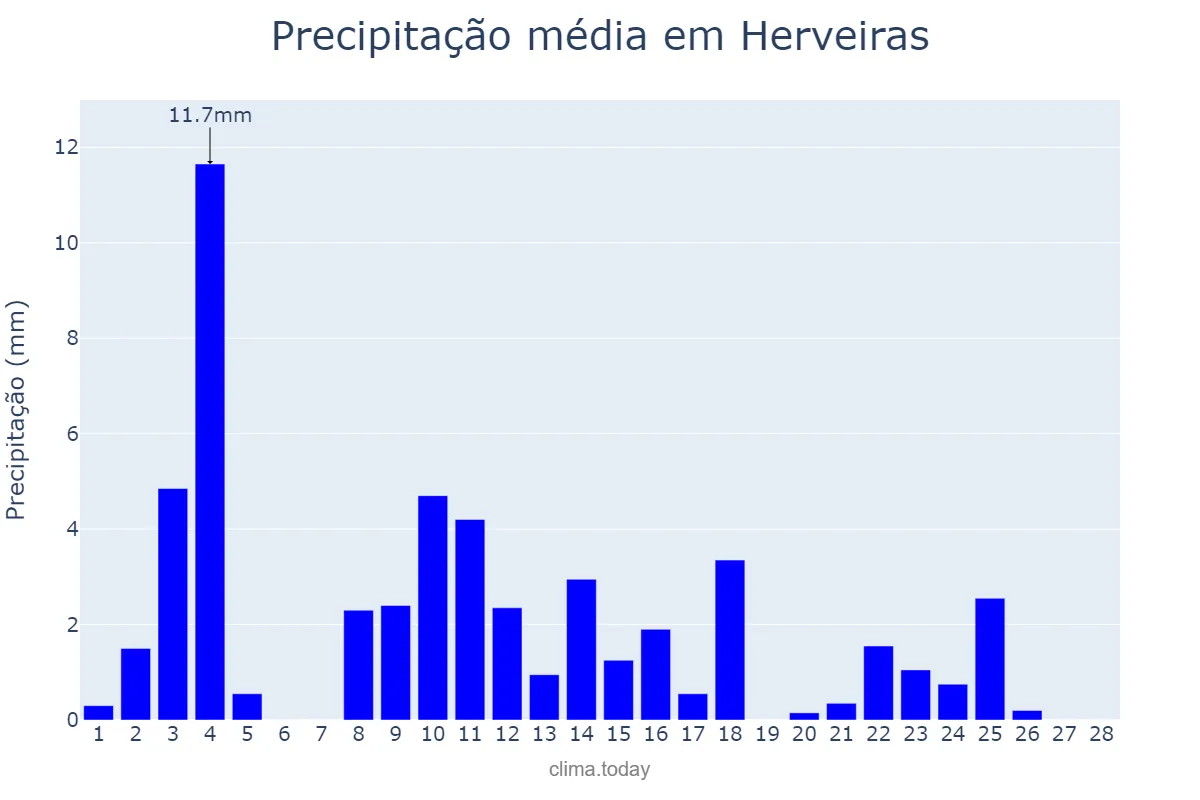 Precipitação em fevereiro em Herveiras, RS, BR