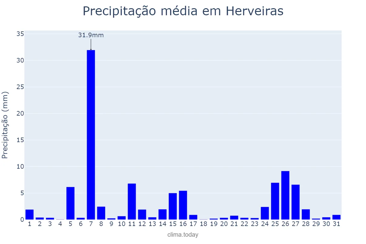 Precipitação em julho em Herveiras, RS, BR