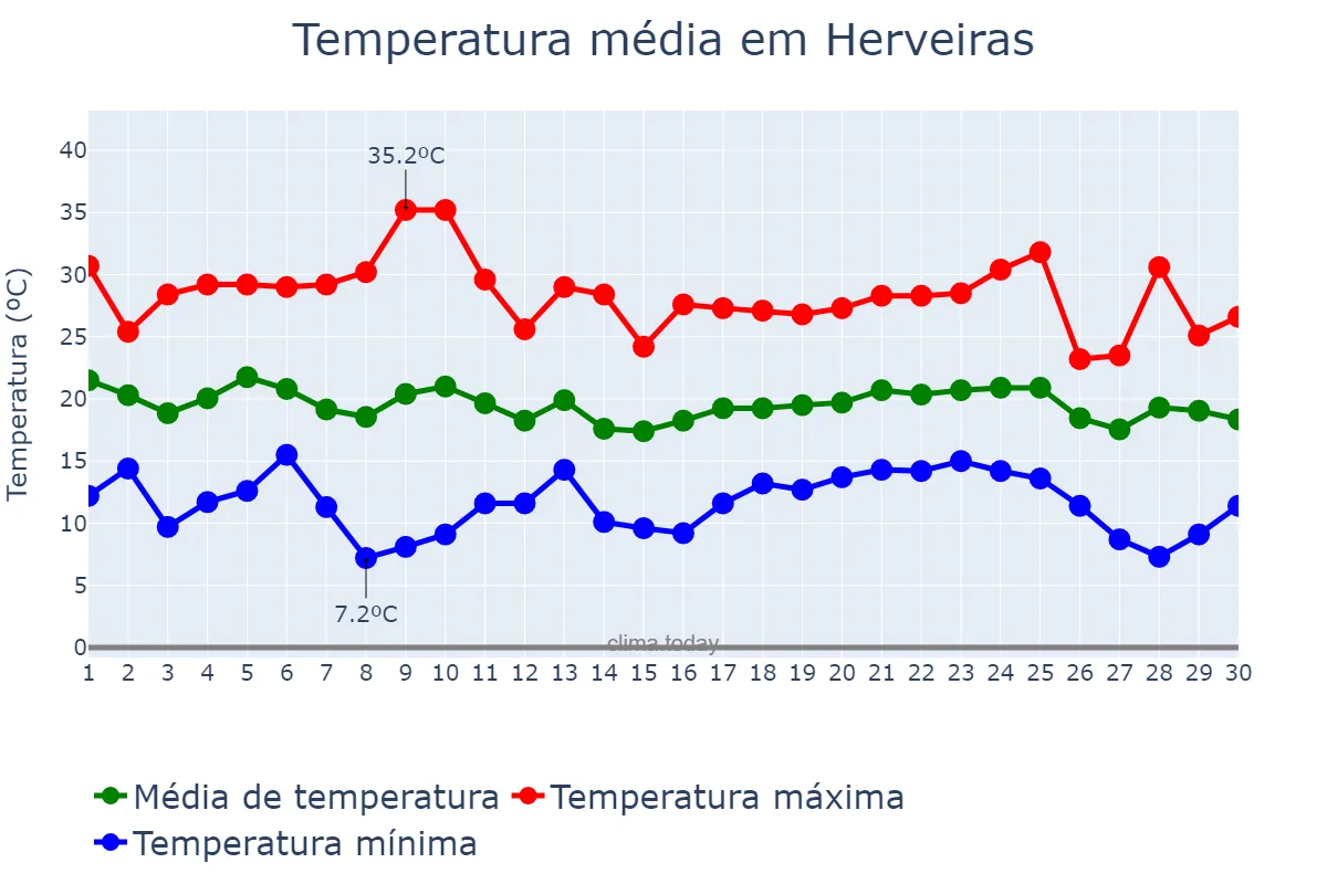 Temperatura em abril em Herveiras, RS, BR