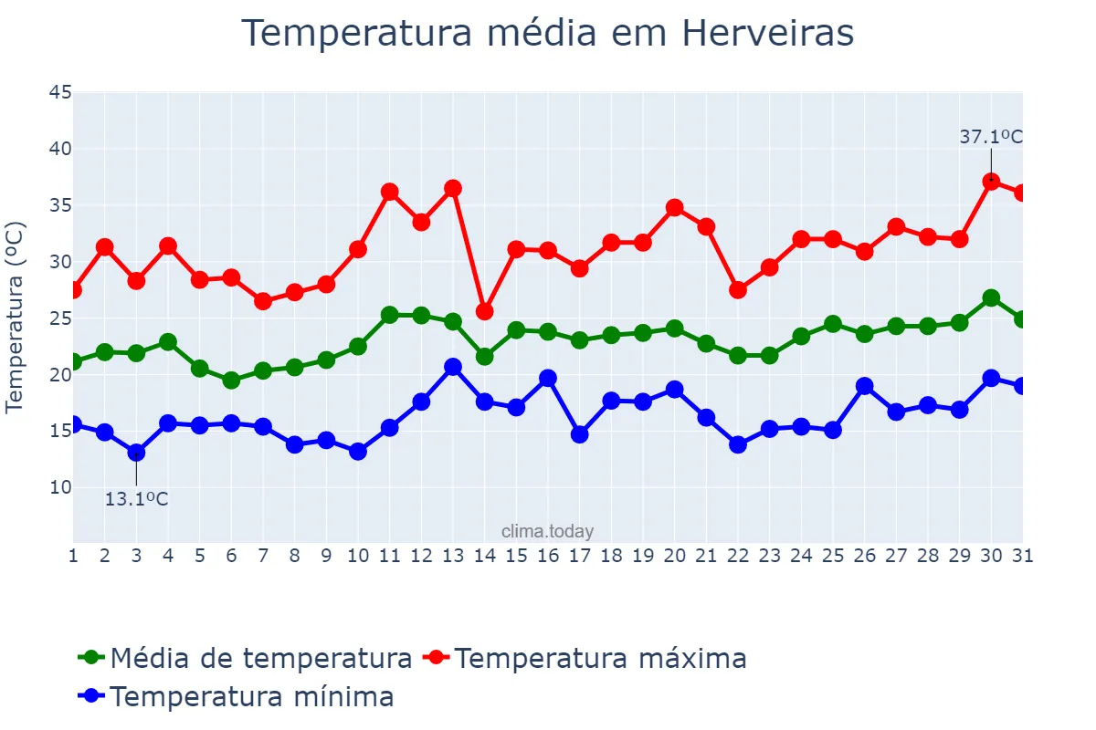 Temperatura em dezembro em Herveiras, RS, BR