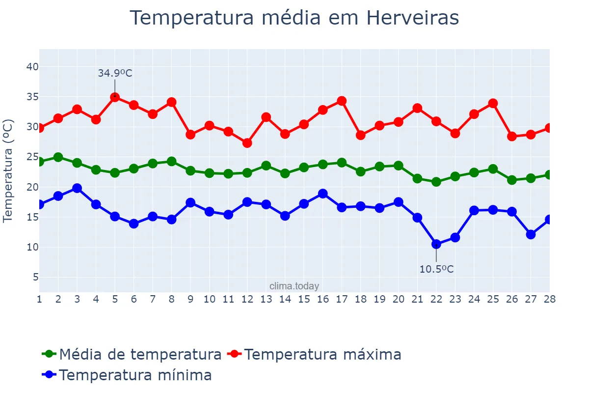 Temperatura em fevereiro em Herveiras, RS, BR